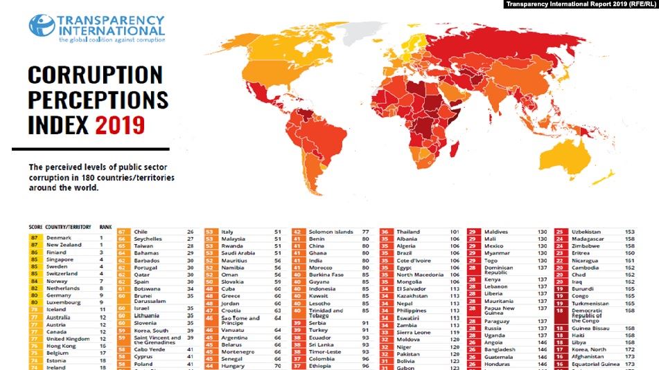 TI: Shqipëria hapa prapa në luftën kundër korrupsionit, humbet 7 pozicione