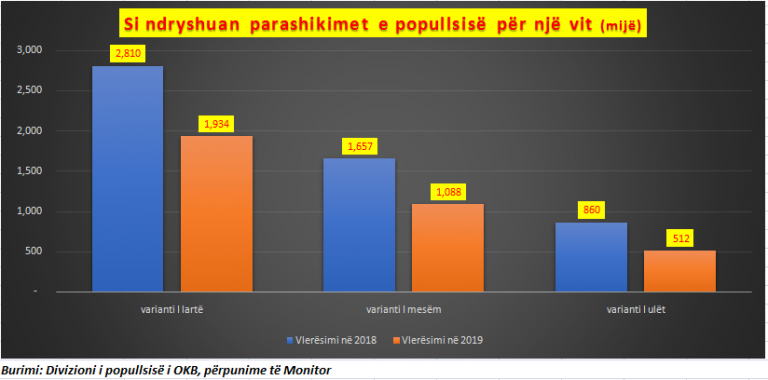 OKB rishikon me 30-40% ulje projeksionet e popullsisë shqiptare