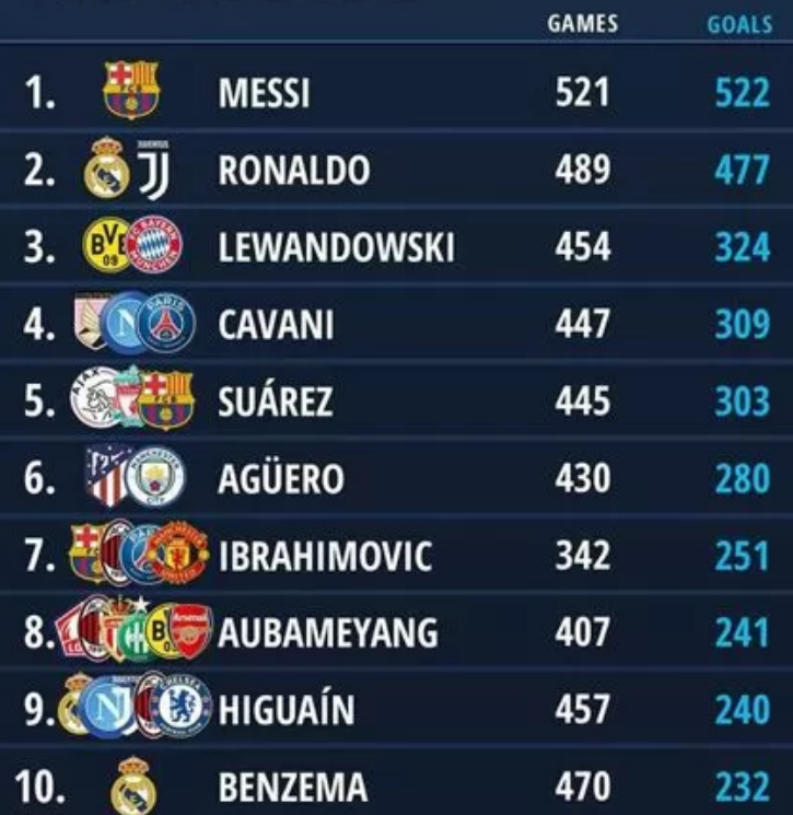 Messi, “mbreti” i dekadës për gola dhe asiste, ja lista e më të mirëve