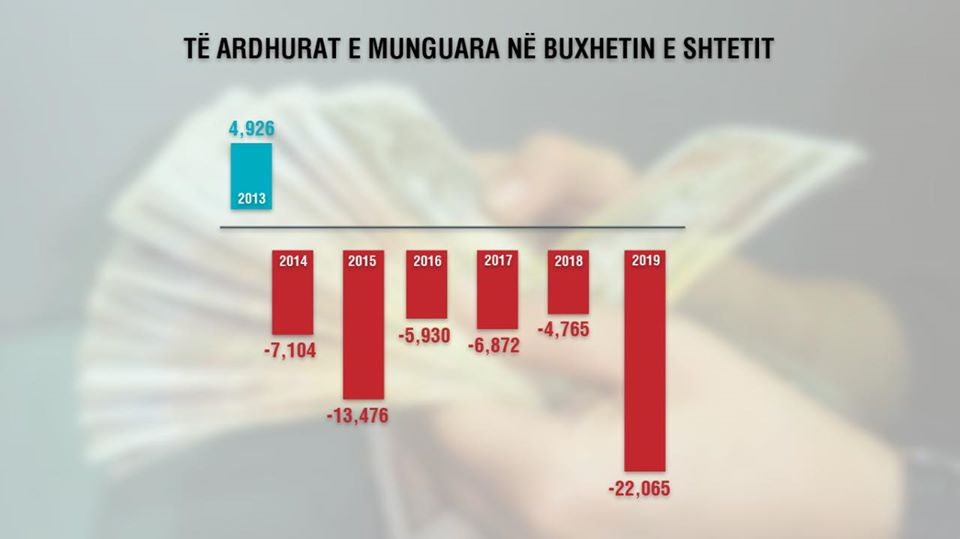 Tabaku: Çfarë treguan 190 mln € më pak në buxhet për xhepat e shqiptarëve?