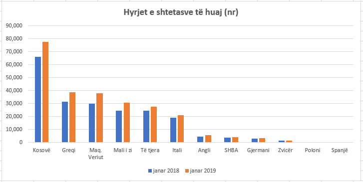 Ikin shqiptarët, vijnë të huajt në janar, rriten ndjeshëm hyrjet për biznes