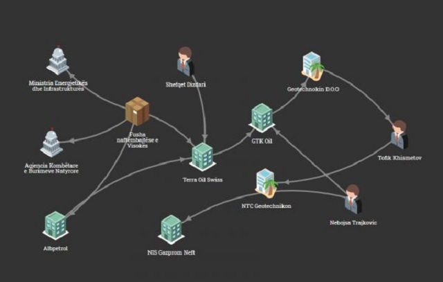 Nafta e Visokës iu transferua kompanisë serbe me pronar rus, zbulohet marrëveshja e dyshimtë