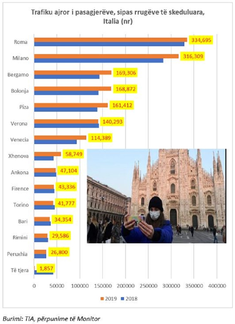 Koronavirusi te fqinjët, lidhjet e forta tregtare; Sa persona fluturojnë në vit nga dhe drejt Italisë