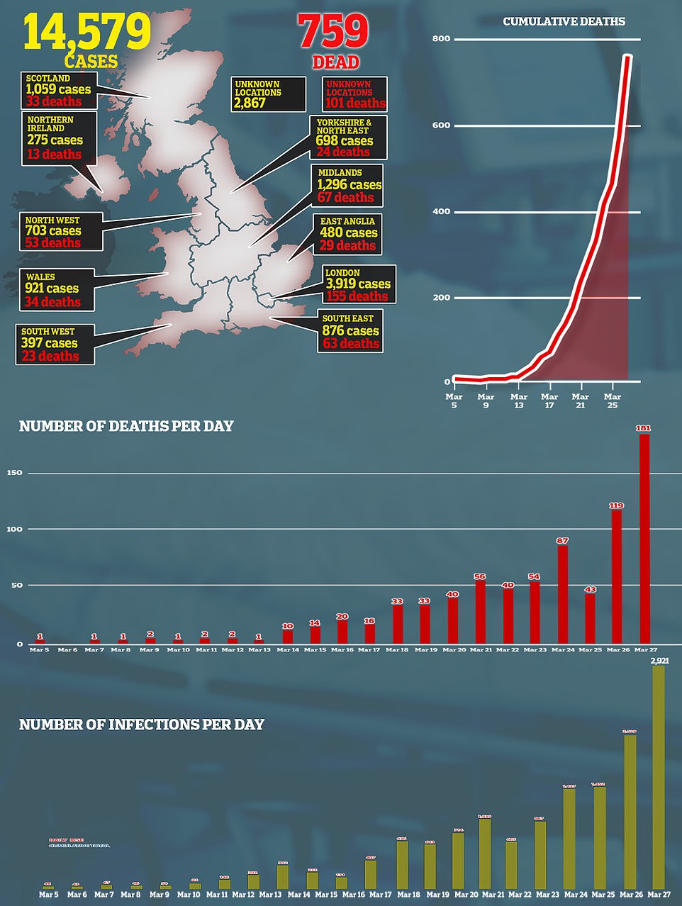 Ditë të vështira për Britaninë e Madhe, në 24 orë 181 të vdekur nga koronavirusi