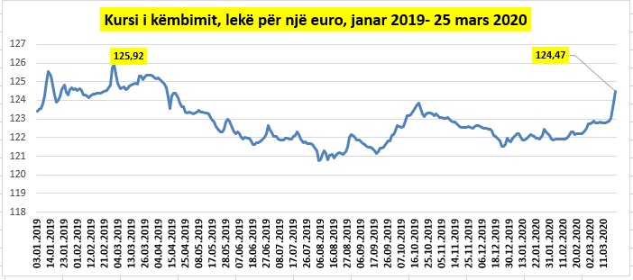 Efekti COVID-19/ Euro vijon të rritet