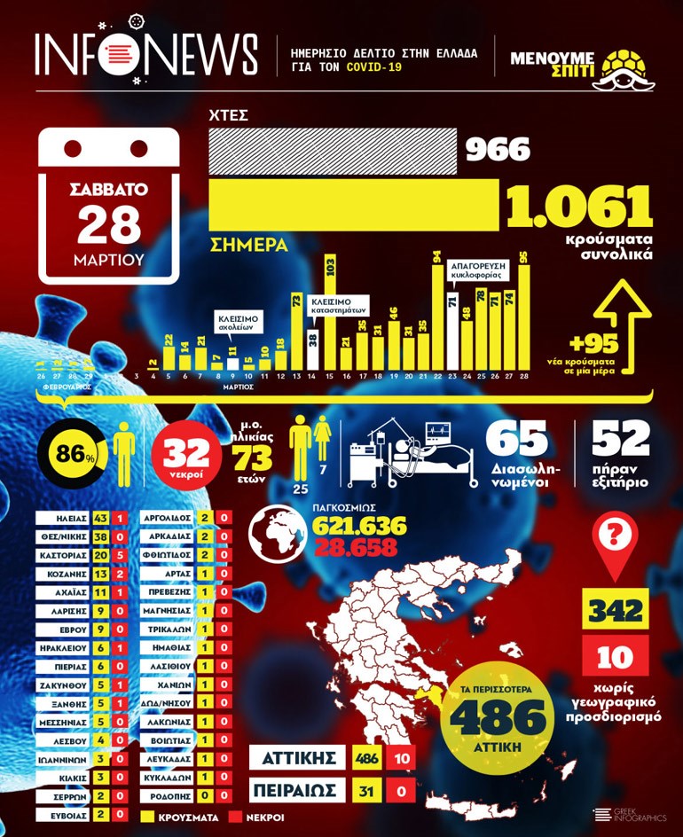 Rritet numri i viktimave në Greqi, 1061 persona të infektuar me COVID-19
