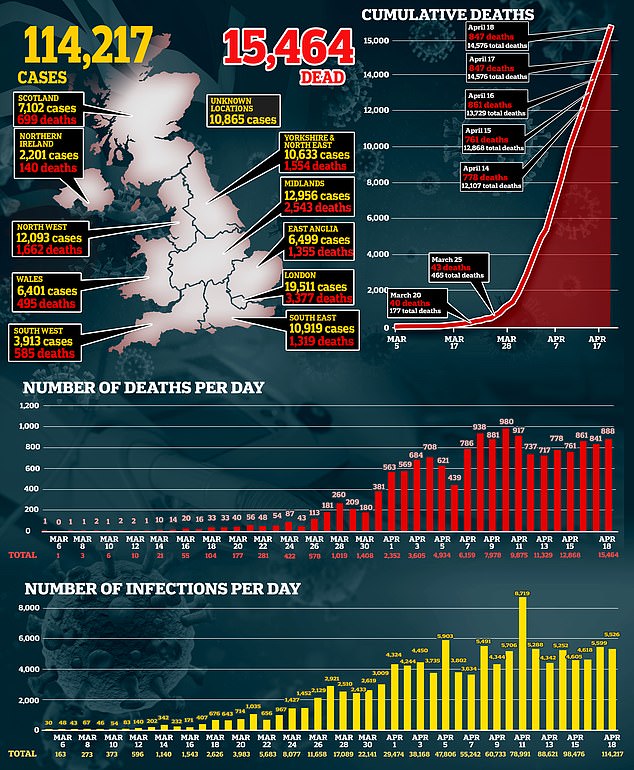 Nuk gjen paqe Britania e Madhe, regjistron 888 viktima nga koronavirusi