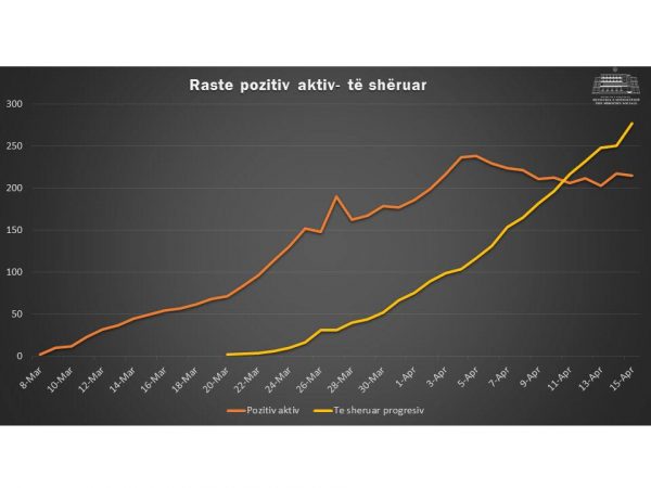 26 pacientë të tjerë të shëruar, Manastirliu: Numri i të shëruarve prej 5 ditësh ka kaluar numrin e të infektuarve