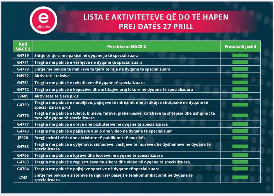 Publikohet lista e bizneseve që do të lejohen të hapen më 27 prill