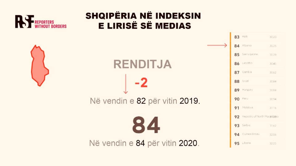 Liria e medias, Pollo: Shqipëria humbet si pasojë e sulmeve verbale të Ramës dhe paketës kundër fjalës së lirë