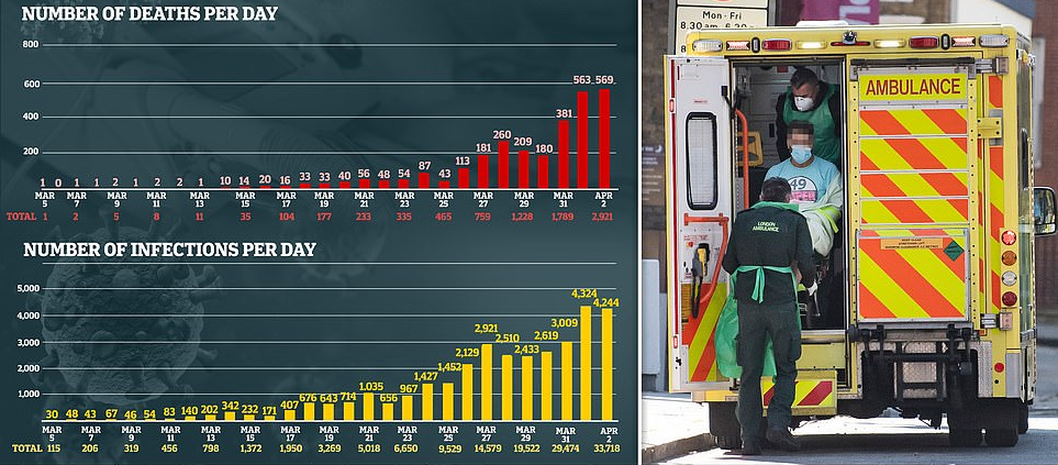 Britania e Madhe regjistron 569 vdekje nga koronavirusi në një ditë