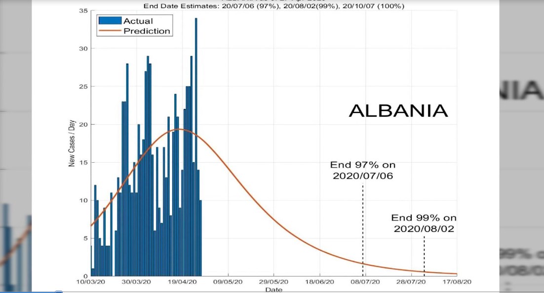 Studimi i Universitetit të Singaporit: Koronavirusi në Shqipëri përfundon në 2 gusht