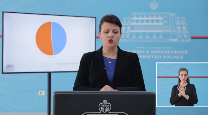 Vetëm 9 raste të reja në 24 orët e fundit, shkon në 409 numri i të infektuarve me koronavirus