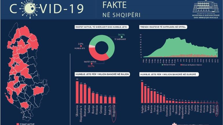 Rama publikon shifrat: Shqipëria më mirë se tërë dynjaja