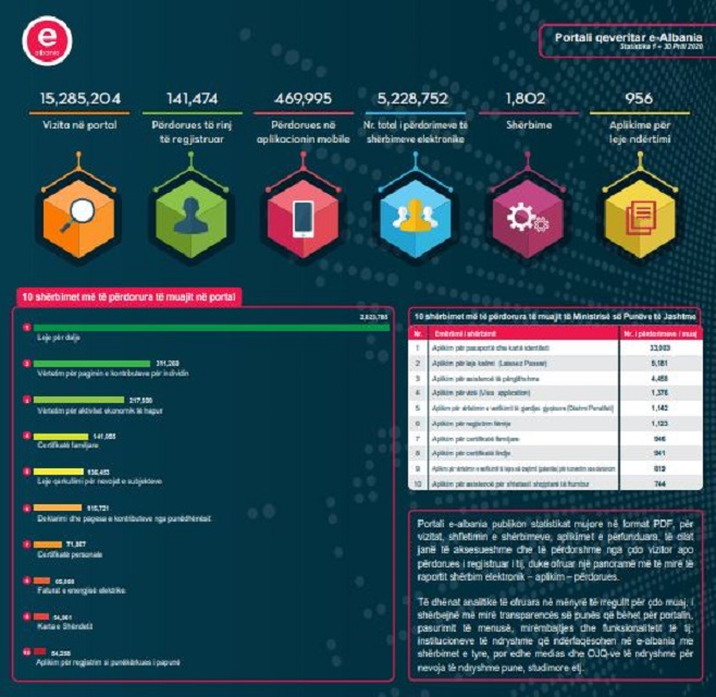 Karantina/ Në prill 2.82 milionë aplikime për “leje për dalje” në e-Albania