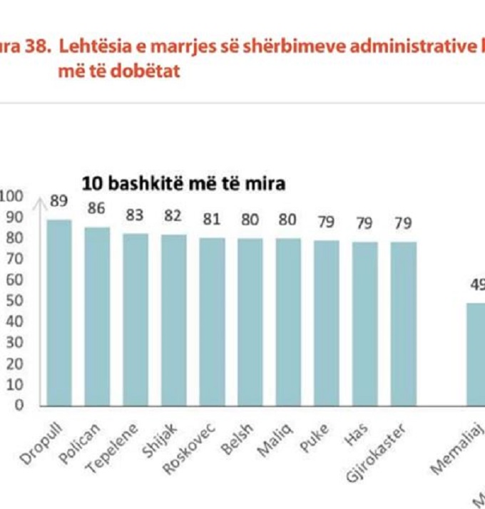 Sondazhi i UNDP/ Bashkia e Shijakut, ndër 10 bashkitë më të mira për cilësinë e qeverisjes