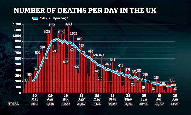 Britania e Madhe regjistron bilancin më të ulët, vetëm 36 viktima në 24 orë