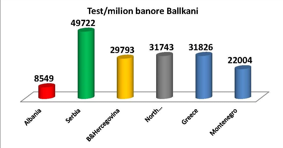 Eksperti i Shëndetësisë: Qeveria pa strategji për COVID-19, Shqipëria e fundit në rajon për testimet
