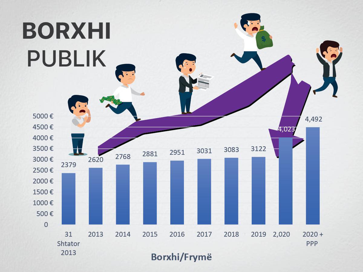 Tabaku: Çdo shqiptar paguan rreth 4500 euro nga xhepi për fasadat e qeverisë
