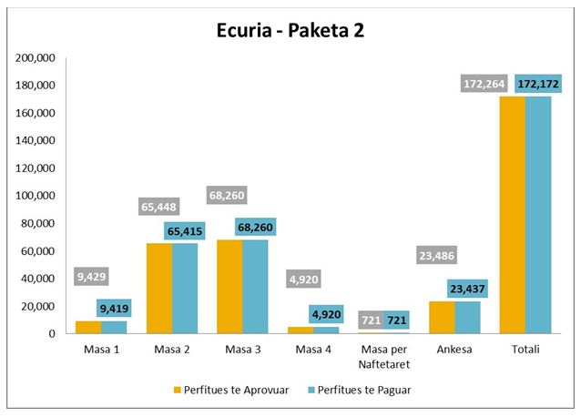 Paketa 2/ Shpërndahet 90% e fondit për të larguarit nga puna në periudhën 1 mars-17 maj, përfitojnë 50% e punonjësve të turizmit