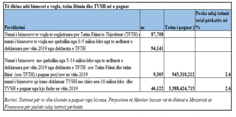 Heqja e tatimfitimit dhe rritja e pragut të TVSH-së, bizneseve të vogla iu “falen” rreth 35 mln euro në vit