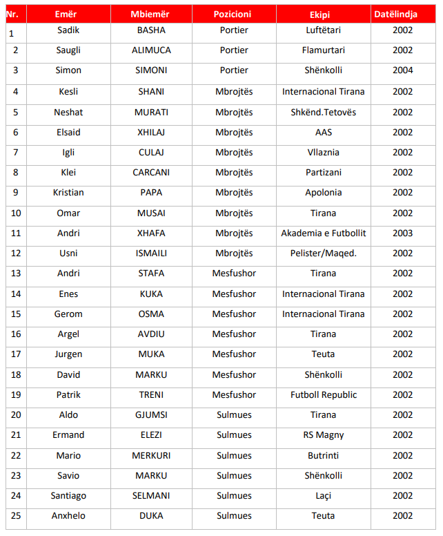 U-19 nis grumbullimin, ja futbollistët që ka thirrur Dede