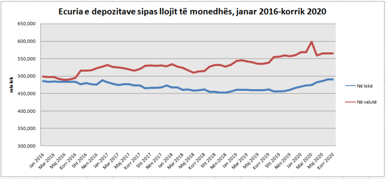 Ndalet rritja e depozitave në korrik, ulen kursimet e individëve në valutë