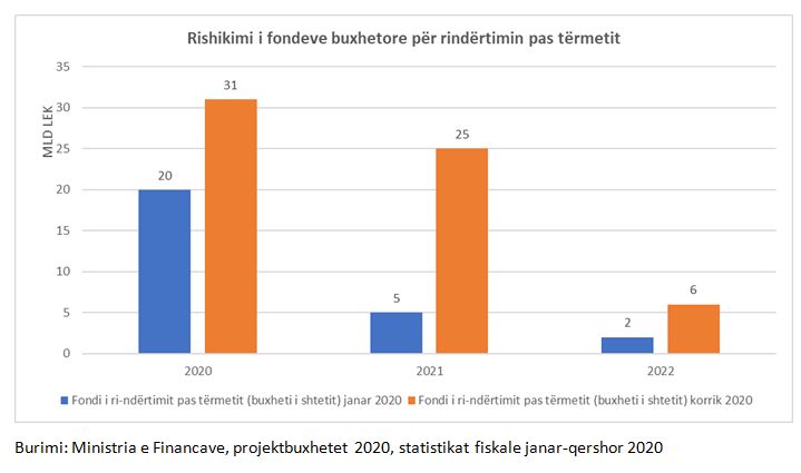 Shfryhen ndihmat për tërmetin, fatura 500 mln euro po financohet nga buxheti