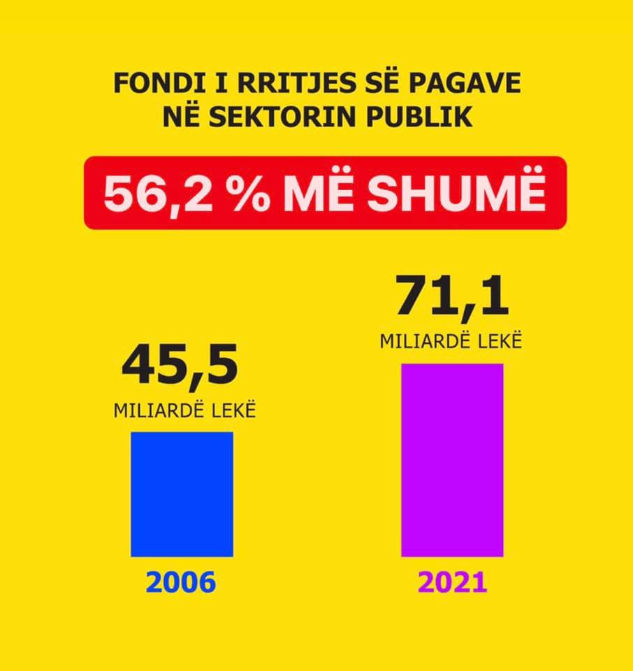 Rama krahason vitin 2006 me 2021: 56% më shumë fond të pagave në sektorin publik