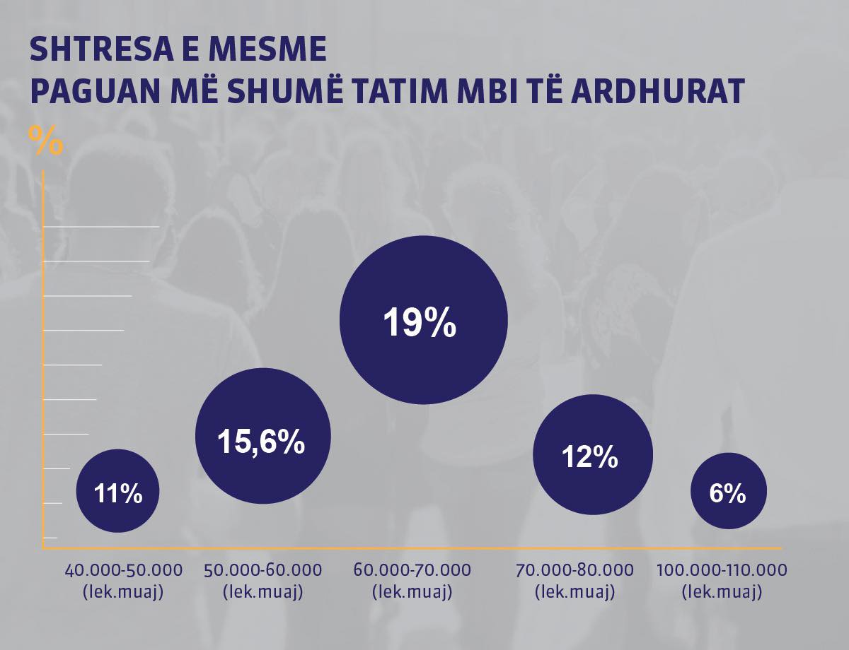 “Ne do të rikthejmë Shqipërinë në punë”, Tabaku: Taksa Progresive është barrierë për mjekët, inxhinierët, ekspertët!