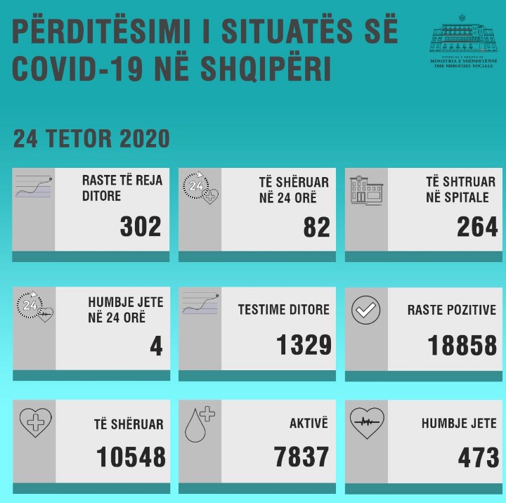 Vijon numri i lartë i të infektuarve/ 302 raste të reja me COVID dhe 4 viktima