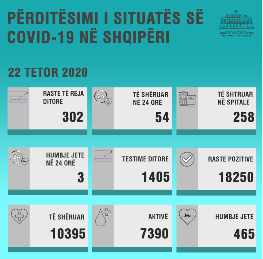 Vijojnë shifrat e larta: Tre viktima dhe 302 raste të reja me Covid