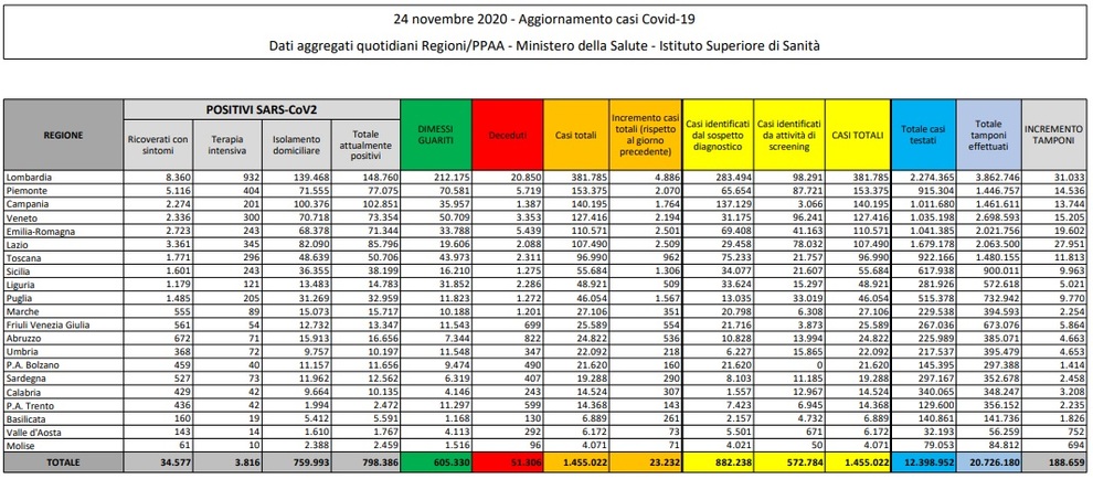 Mbi 800 humbje jete në 24 orë në Itali, përkeqësohet bilanci i viktimave