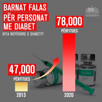 Dita Botërore e Diabetit, Manastirliu: 78 mijë qytetarë përfitojnë barnat falas