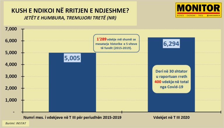 Vdekjet nga Covid-19 në vend mund të jenë të paktën dy herë më të larta se ato të raportuara deri tani