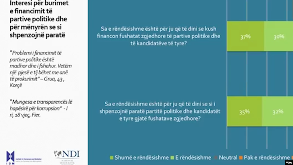 Sondazhi/ Shqiptarët të zhgënjyer nga qeveria dhe politika