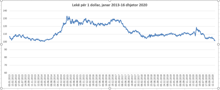 Tregu nuk tërheq valutën, bie euro, dollari në nivelin më të ulët nga marsi 2014