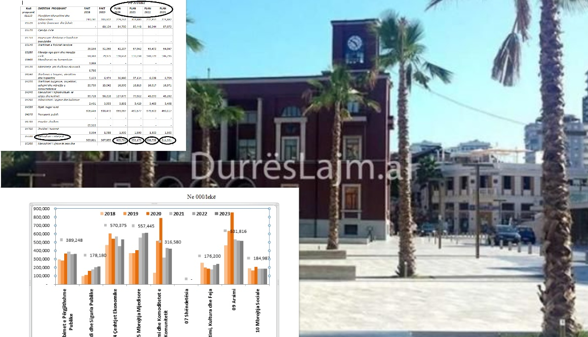 “Menaxhimi i mbetjeve”, pse do t’u kushtojë qytetarëve të Durrësit rreth 150 milionë lekë më shumë në vitin 2021?