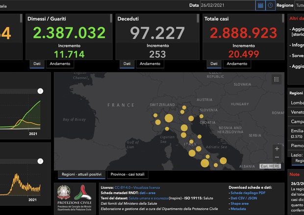Itali, mbi 20 mijë raste të reja dhe 253 viktima