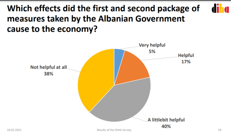 Sondazhi i Dhomës Gjermane në Shqipëri: Paketat mbështetëse nuk na ndihmuan, efektet e krizës do ndihen gjatë