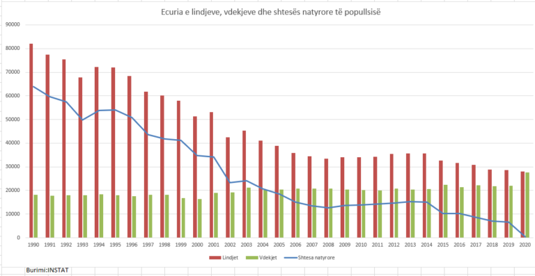 Covid-19 përshpejtoi vdekjet ndërsa lindjet u ulën në rekorde