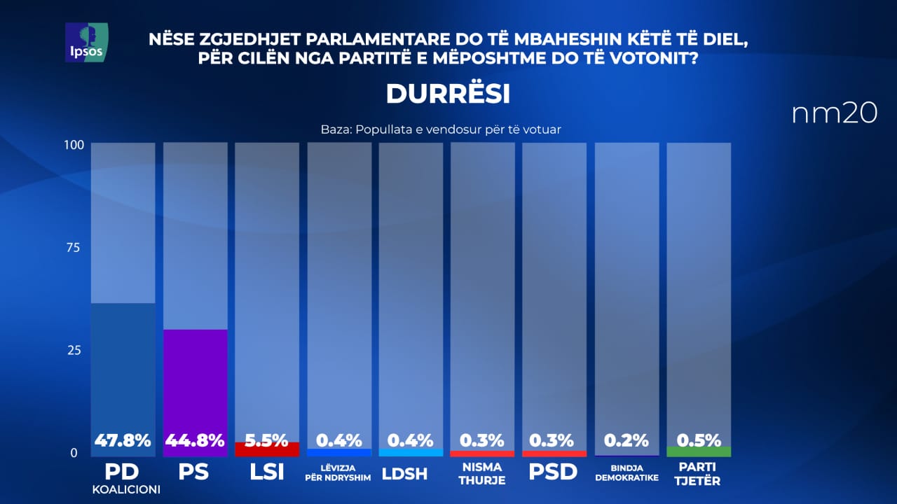Surprizon sondazhi i Durrësit, opozita tejkalon maxhorancën