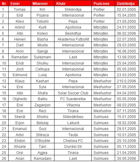 Lista e të grumbulluarve/ Jo vetëm Armando Broja, një tjetër lojtar i Çelsit vishet kuqezi
