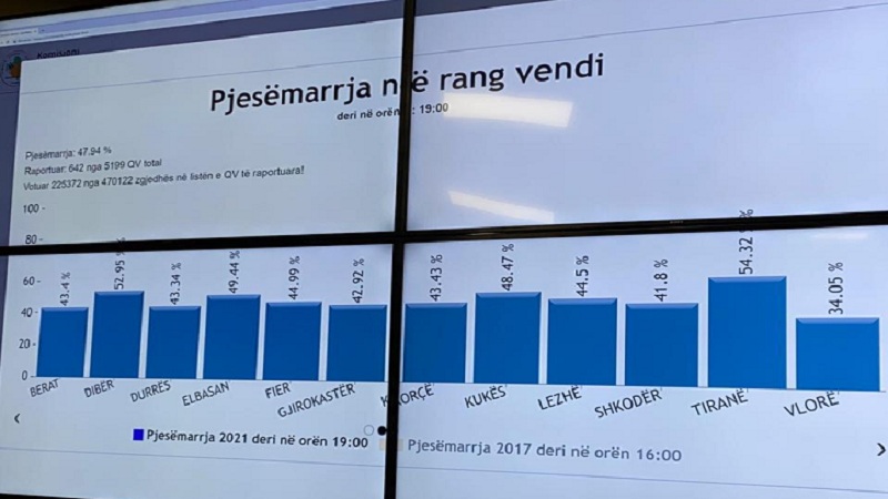 KQZ publikon të dhënat paraprake për pjesëmarrjen në votime, ja sa votuan në Durrës