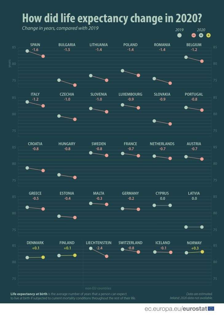 Në Evropë ulet pritshmëria për të jetuar pas Covid-19; Si krahasohet Shqipëria me rajonin