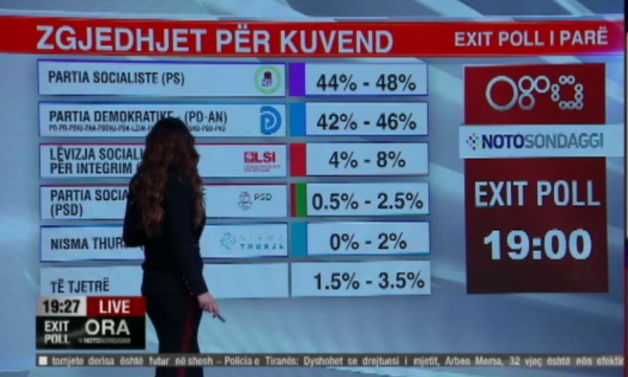 Exit Poll i Parë Noto & RTV Ora, ja si del rezultati në rang kombëtar dhe në Durrës
