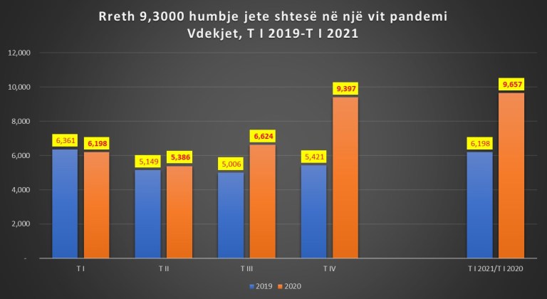 INSTAT: 9300 vdekje shtesë gjatë një viti pandemik në Shqipëri