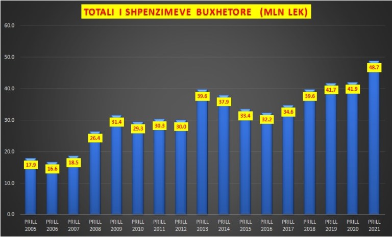 Para për fushatë, rriten në nivele rekord shpenzimet buxhetore në prill; Shkojnë për bashkitë, rindërtimin, investimet dhe pagat