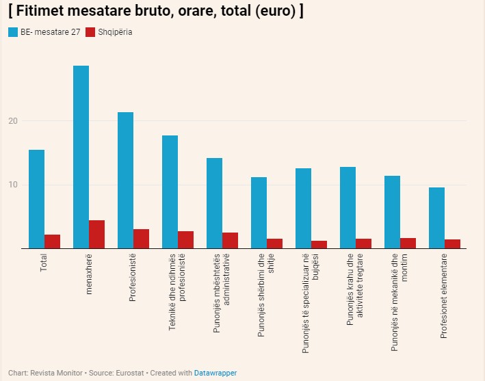 Eurostat publikon pagat sipas profesioneve: Edhe “pastruesit” në BE marrin sa dyfishi i menaxherëve në Shqipëri