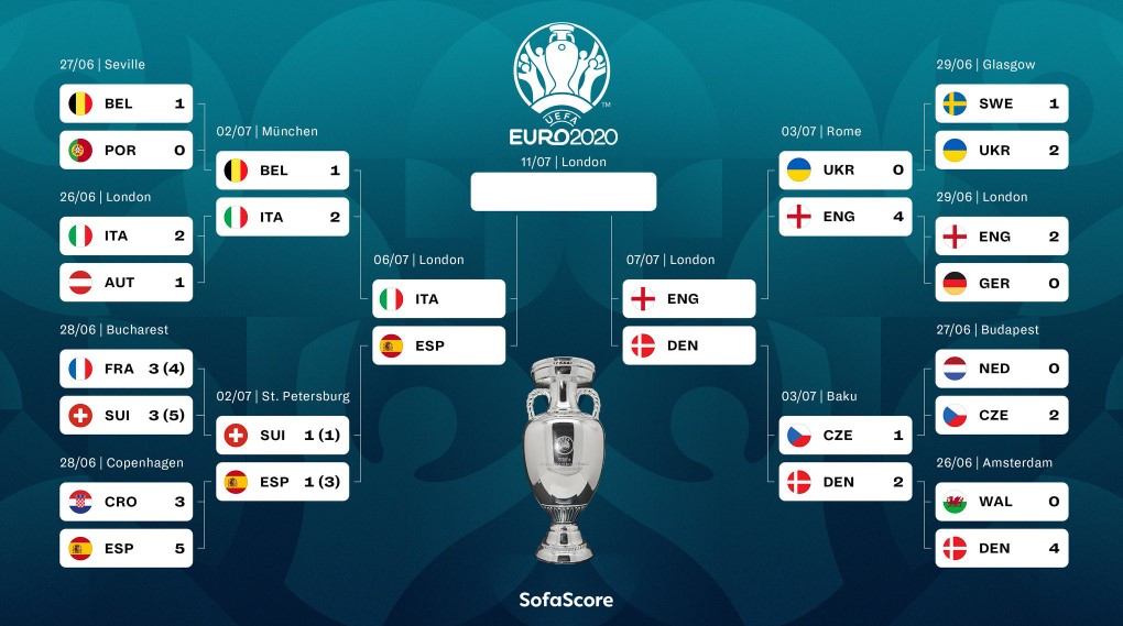 Kompletohen gjysmëfinalet e “Euro 2020”, mësohen datat dhe orari i përballjes mes të fortëve